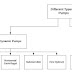 Various Types Of Pumps - Engineering Knowledge